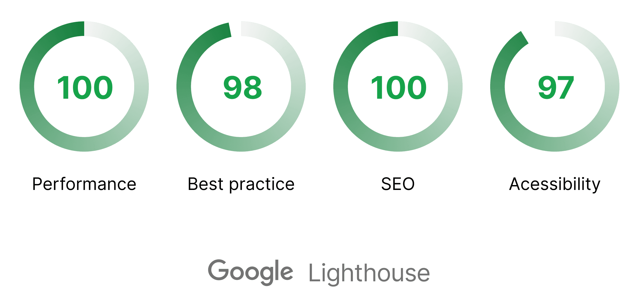 Four circular progress bars, each representing a different aspect of web performance: Performance, Best practice, SEO, and Accessibility. The bars are filled with a green color, indicating high scores of 100, 98, 100, and 97 respectively. The image also includes the text "Google Lighthouse" at the bottom.